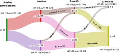 Clinical trajectories of patients with multiple sclerosis from onset and their relationship with serum neurofilament light chain levels